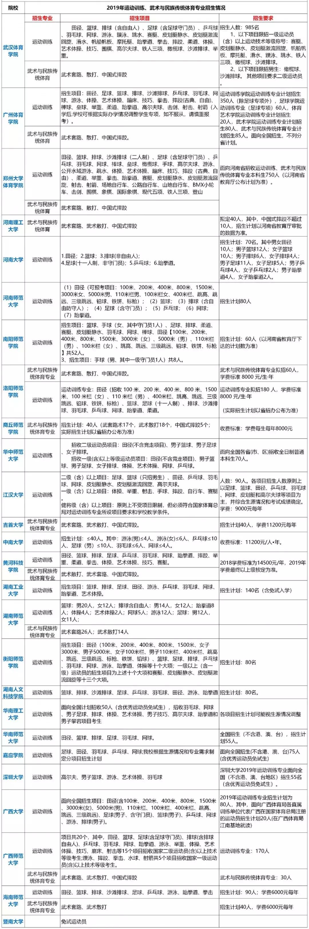 2024年体育单招各院校招生简章,宁夏大学2019年体育单招录取名单