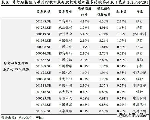 上证指数有望修改编制吗,上证指数调整长牛时代来临