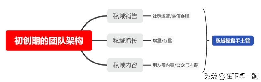 如何组建私域团队实现高效增长,企业私域流量搭建方法与技巧