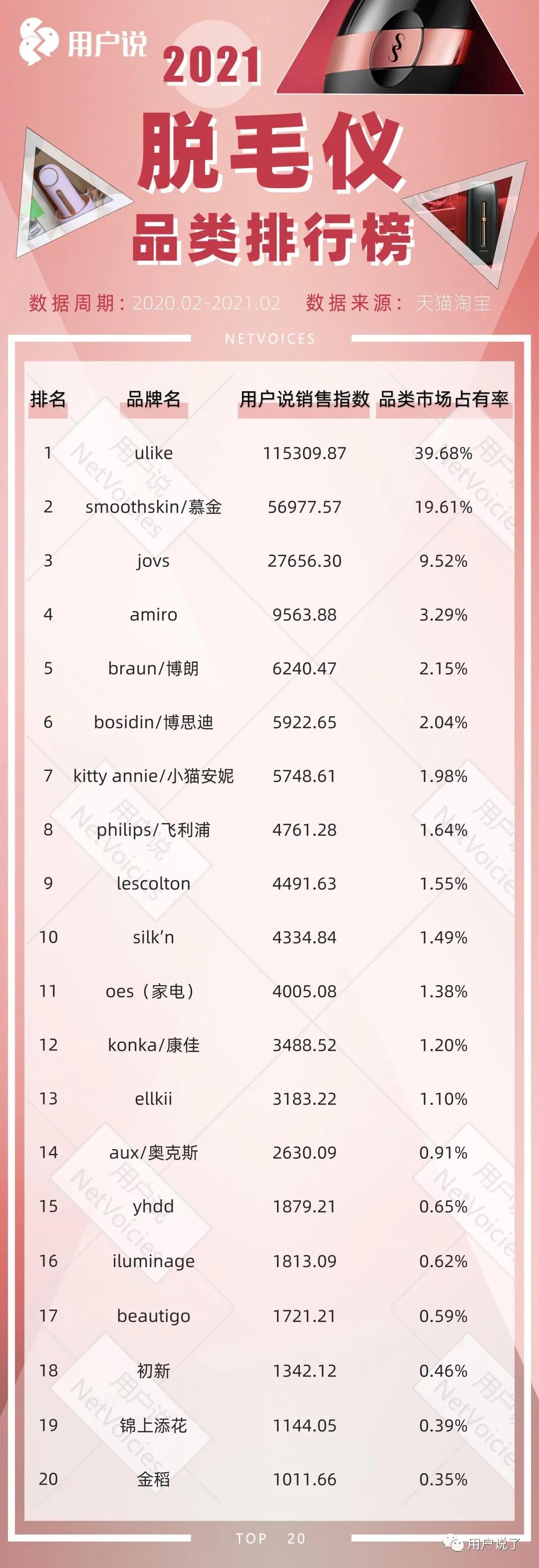 暴涨？脱毛仪市场强势崛起？2021年脱毛仪脱毛膏品类排行榜