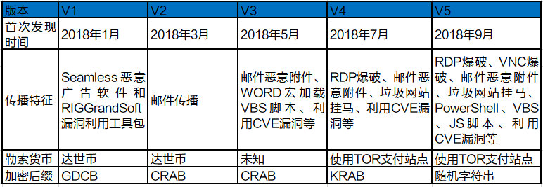 GandCrab病毒再出新版本，深信服全面解读“侠盗”病毒