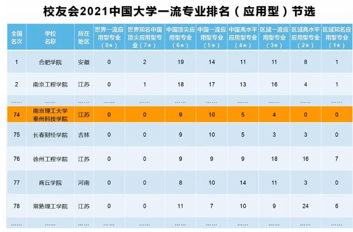 南理工泰科院是什么档次,南理工泰科院最好的专业
