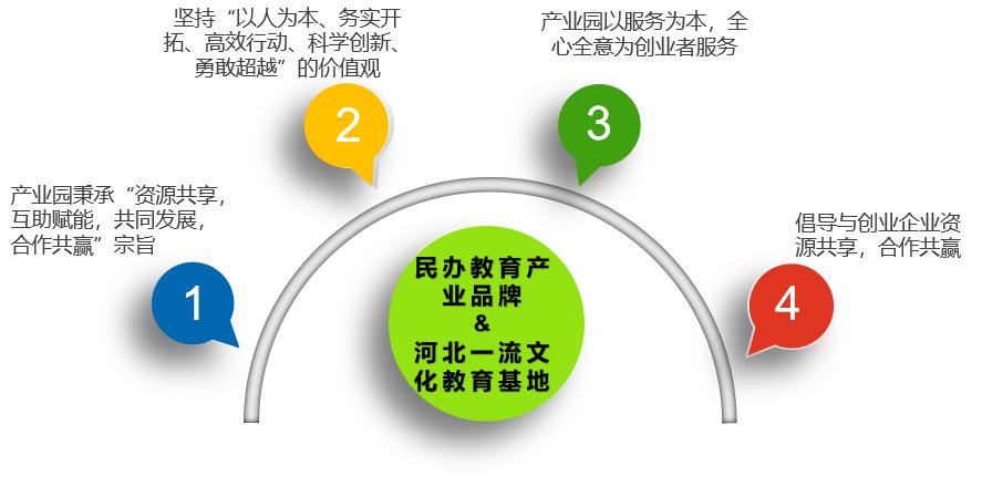 秦皇岛必升文化教育创业产业园招商简章