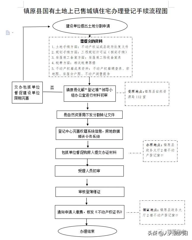 不动产网上登记申请提交流程,不动产转移登记应提交的材料