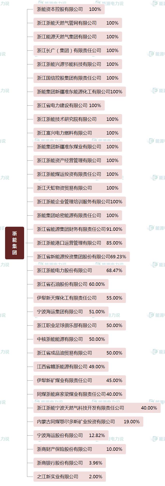 中国十大能源基地排名,全国28家地方能源集团名单