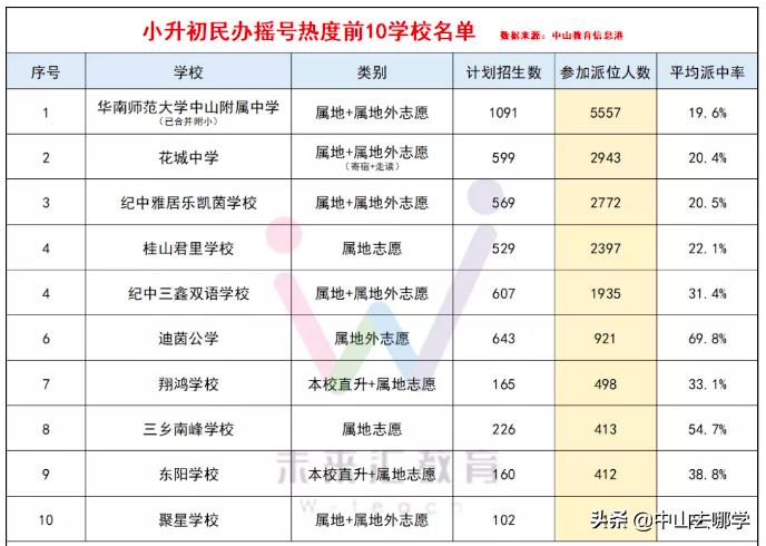 中山民办学校摇号中签率,中山私立学校摇号命中率多少