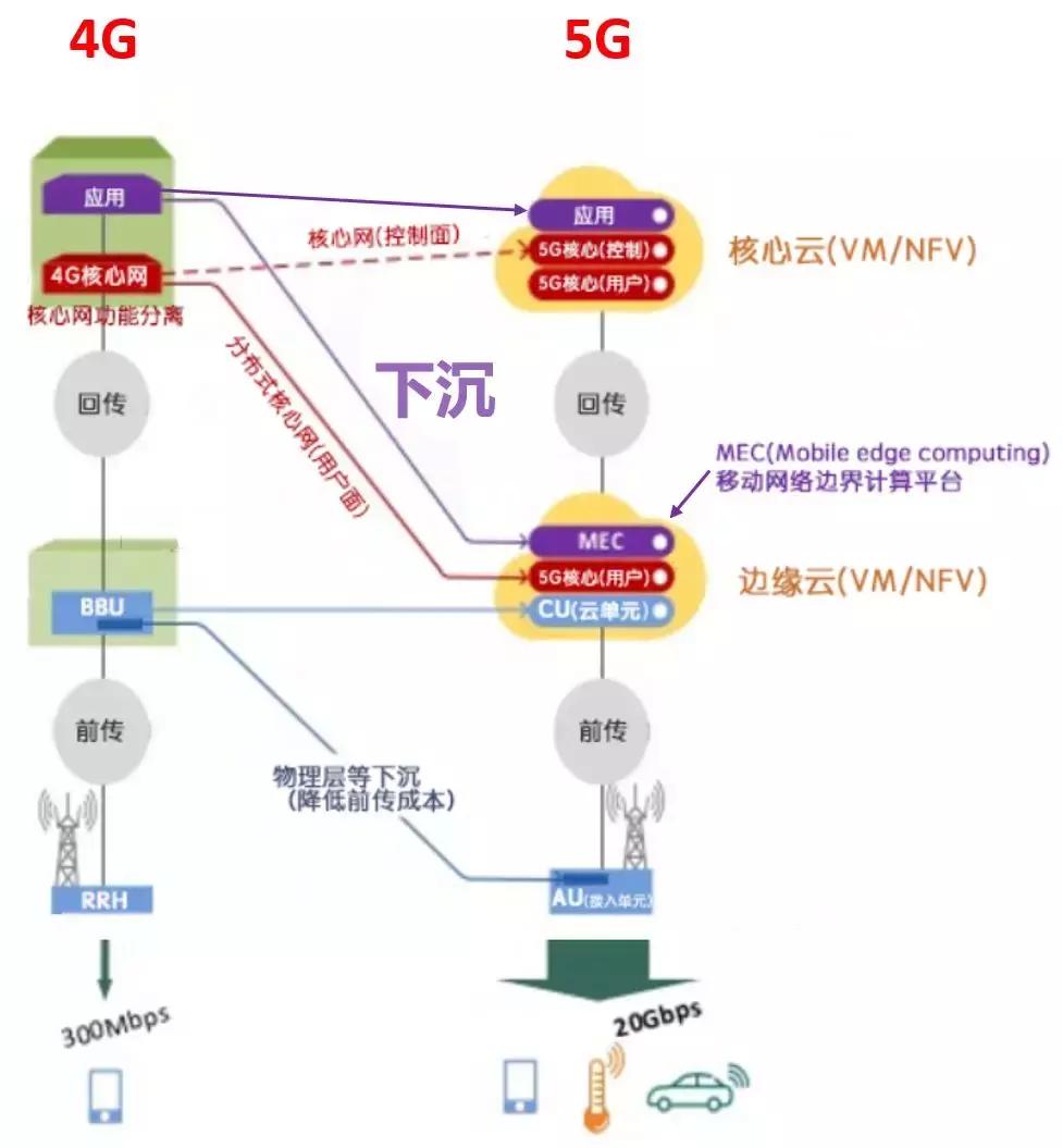5g承载网和5g核心网详细解析,5g无线接入网的部署方案