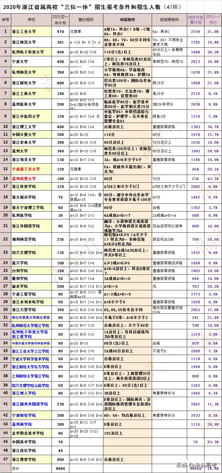 浙江加大综合素质评价,浙江三位一体综合素质评价