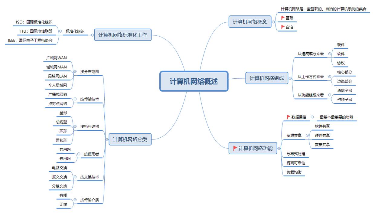 冷月手撕408之计算机网络,2-计算机网络概述