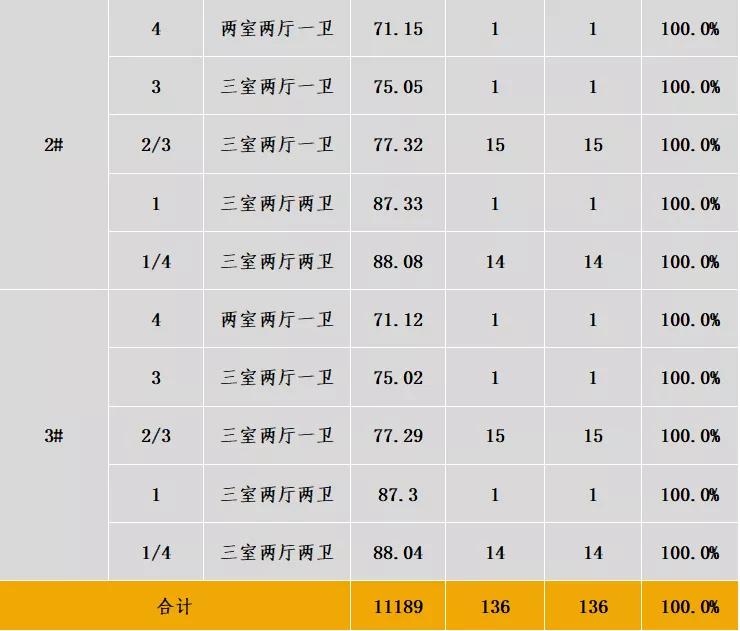 中西部7-8月新开盘谍报：整体老盘推新占主流，南昌重庆去化放缓
