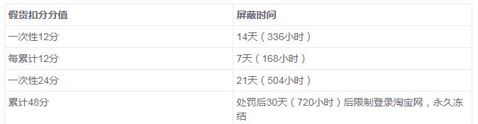 淘宝新店如何避免信息层面售假,淘宝店铺售假流量减少的原因分析