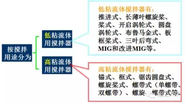 反应釜搅拌器选用方法有哪些,反应釜搅拌器结构图详解大全集