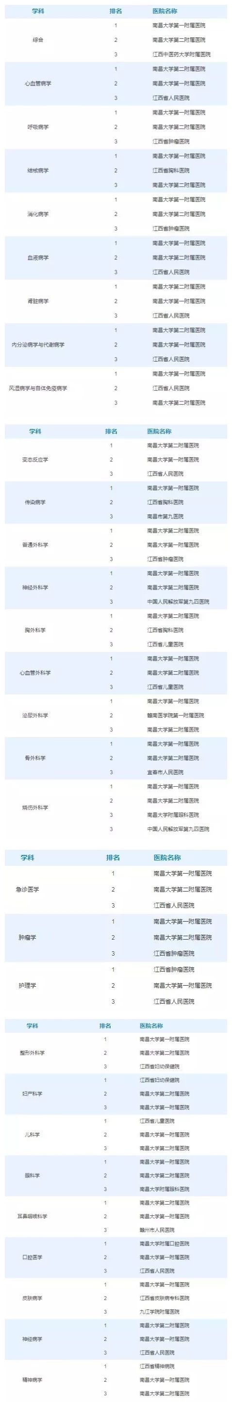 南昌最好的医院排名前十,南昌排名前十的医院有哪些