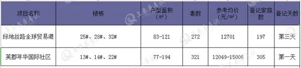 英郡年华国际社区132.21平米房子,英郡年华二期二手房