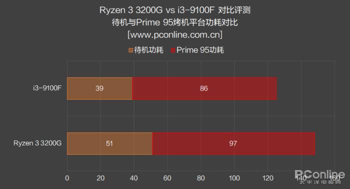 i3对比锐龙的核显,i3cpu核显推荐