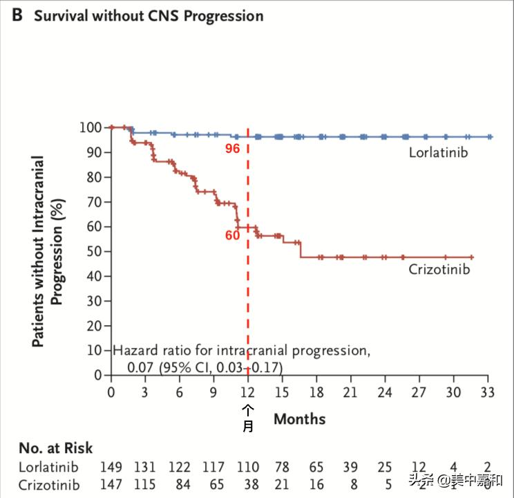 与劳拉替尼相比，克唑替尼竟“落伍”了