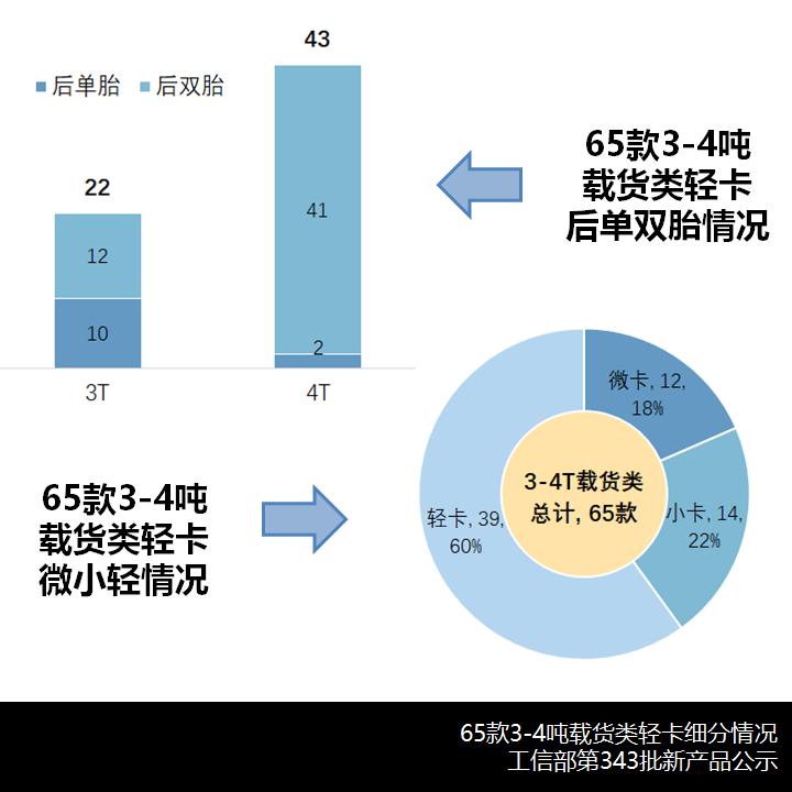 载货超半数，自卸下滑，工信部第343批新产品公示之N类货车简析