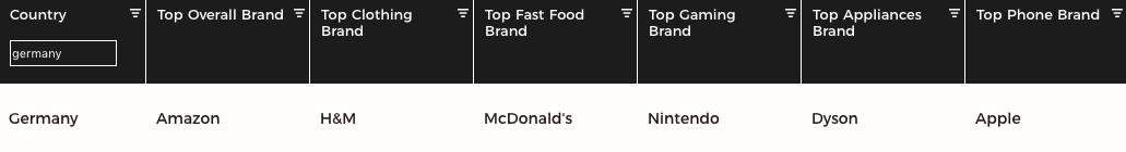 世界消费品牌排名,世界上最牛逼的消费品牌