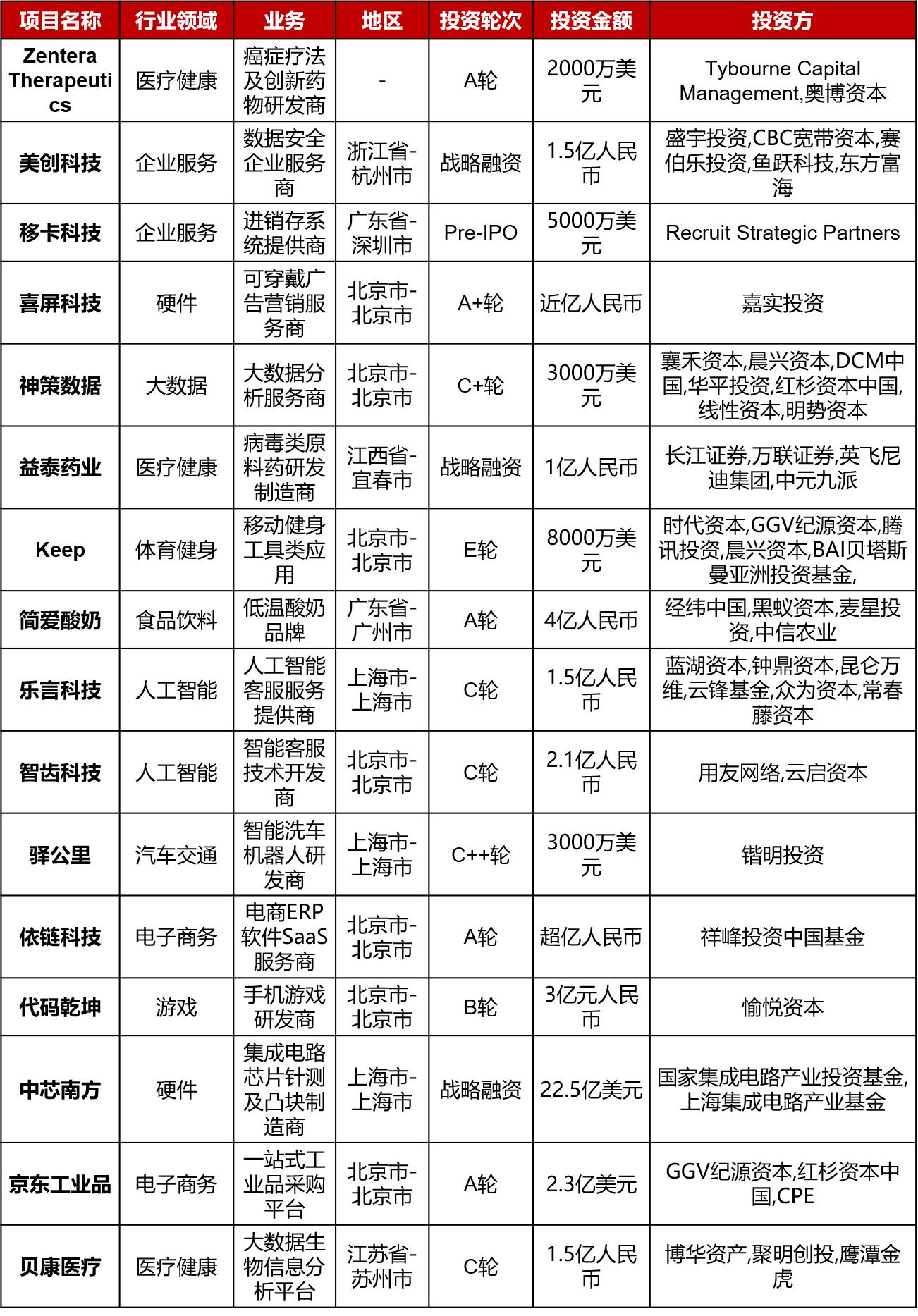 大型投资周报：美国抗病毒药物开发商Atea获2.15亿美元D轮融资