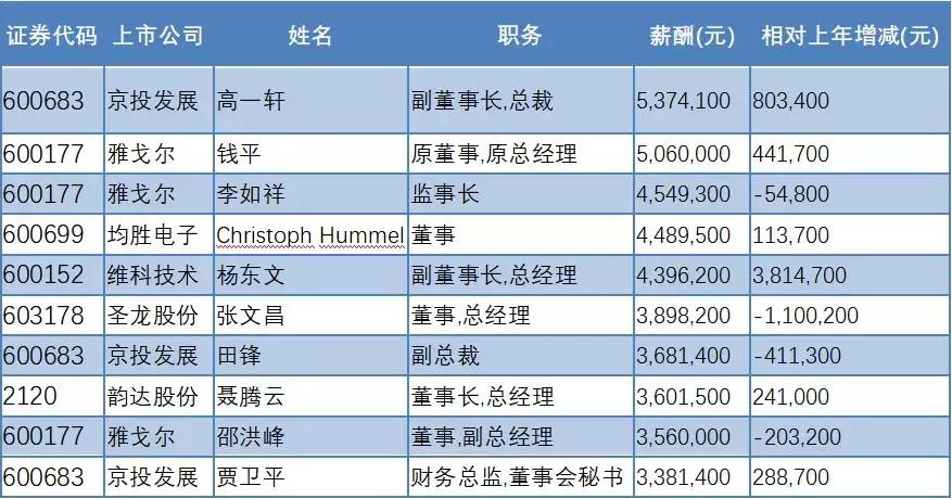 最高薪酬537.41万元，2400多名硕士就职一家企业……从12张图看宁波上市公司钱景！