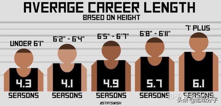 nba球员谎报身高谁最离谱,盘点nba十大谎报身高的球星