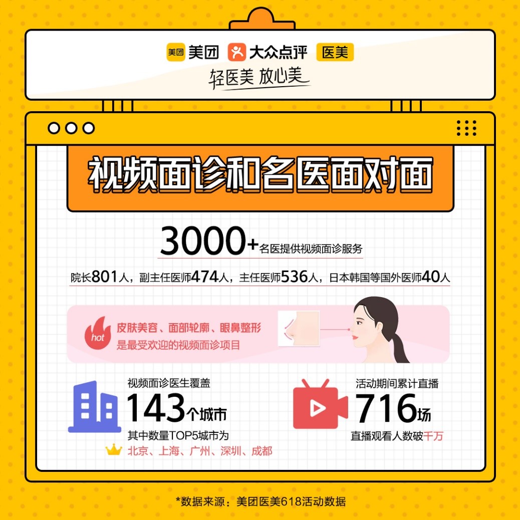 美团医美交易额,美团医美消费