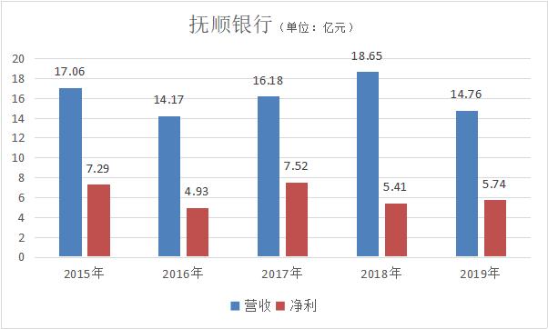 抚顺银行现状如何,抚顺银行股权流拍