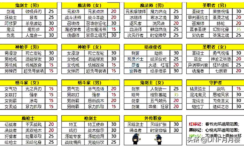 DNF:新*光春**环属性差?这部分玩家还是值得入手