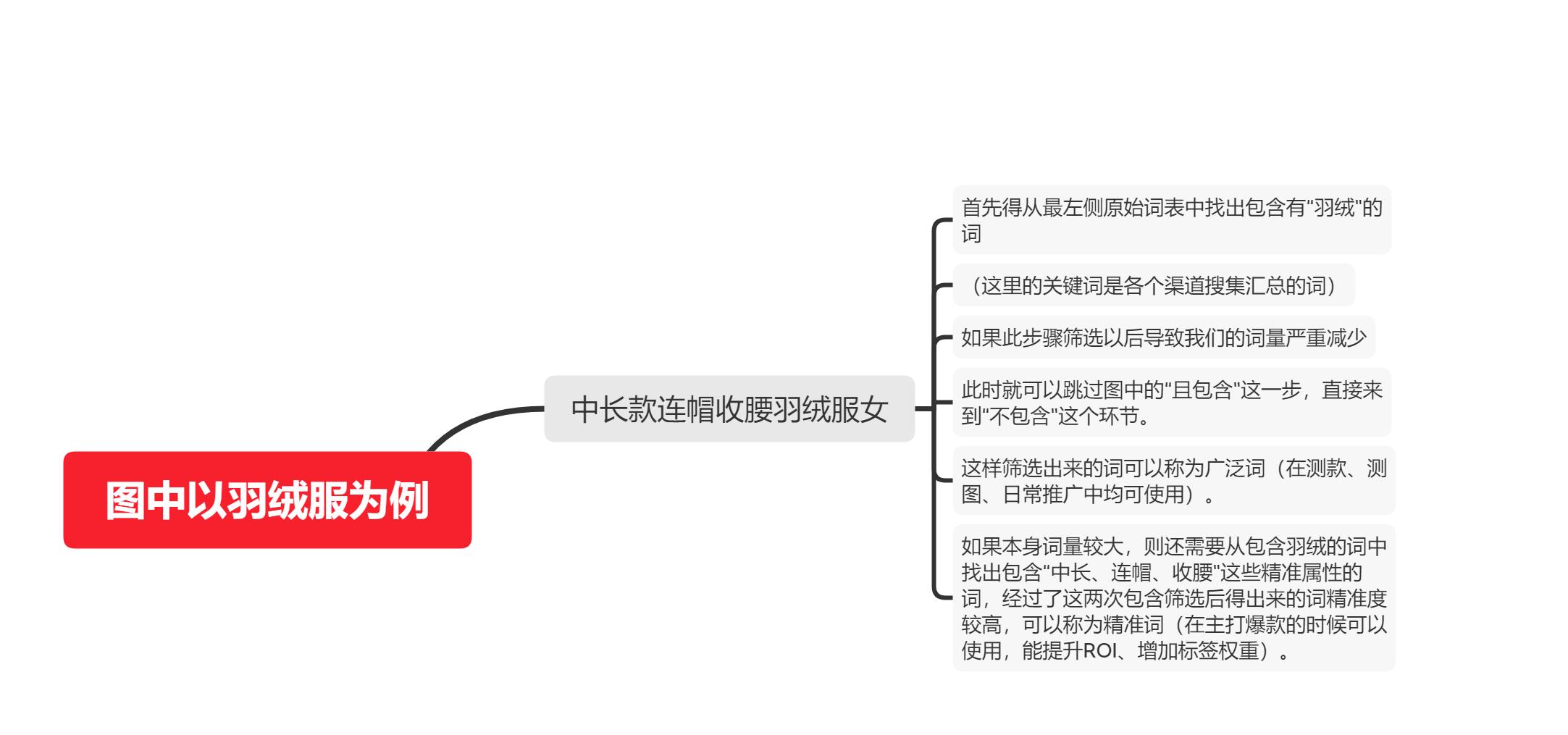 淘宝直通车低价引流关键词,电商如何快速筛选优质关键词