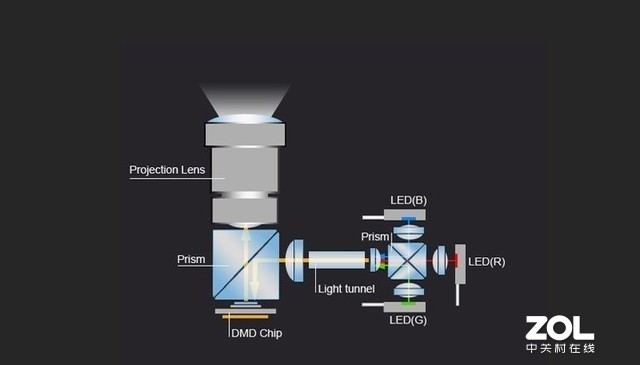投影光源led和灯泡,led光源和激光光源的投影区别