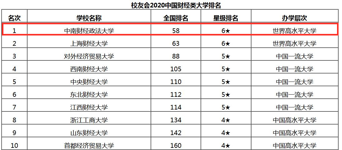 中南财经政法大学实力如何,中南财经政法大学的经济排名