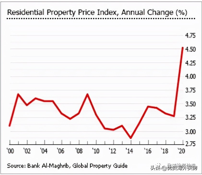 马来西亚房地产市场,马来西亚地产现状