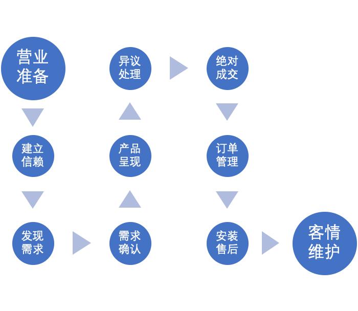建材行业门店销售怎么做,建材渠道销售培训