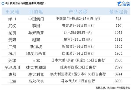 中国十大自由行推荐,携程自由行划算不