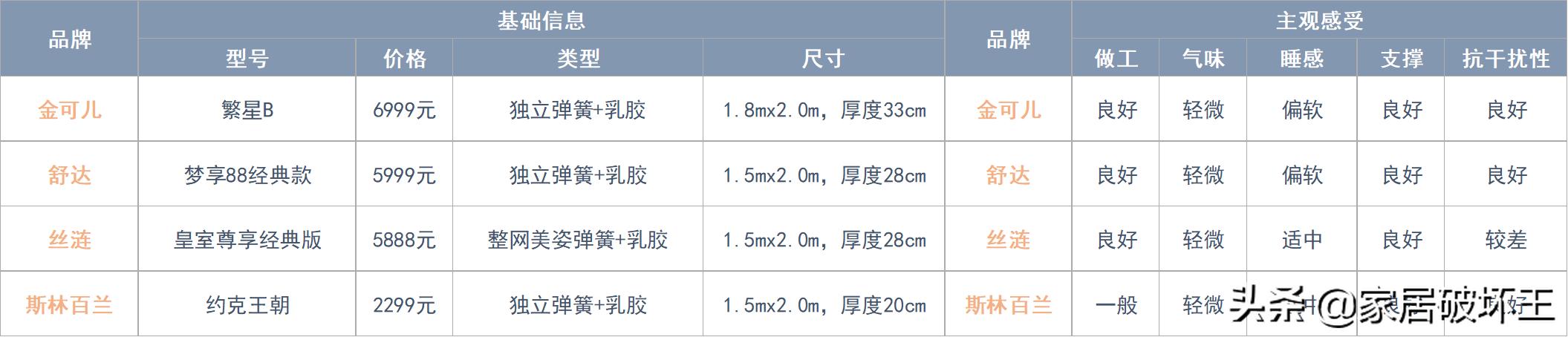 全拆床垫和整体床垫哪个好,怎么选择床垫才是真正的好床垫