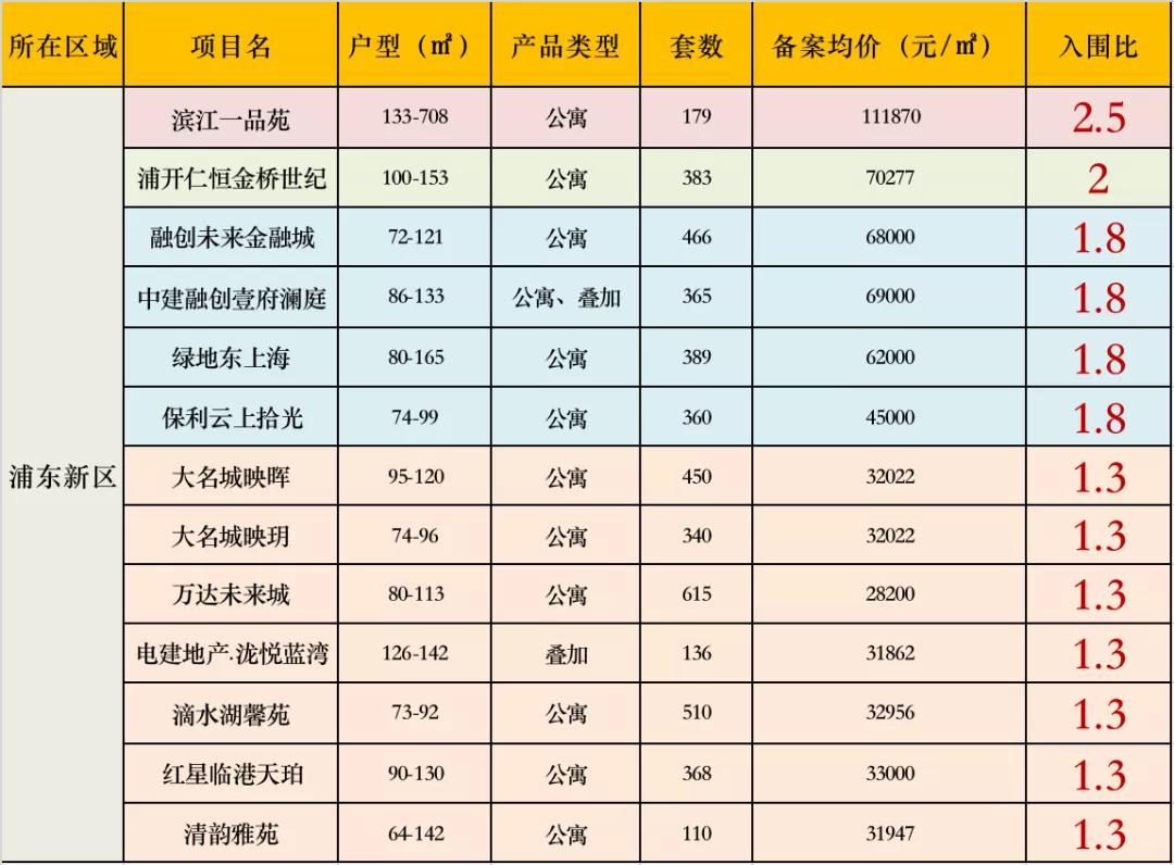 浦东的新盘也有梯队区分了