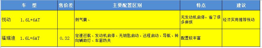 悦动11款和10款区别图片,悦动福瑞迪选哪个