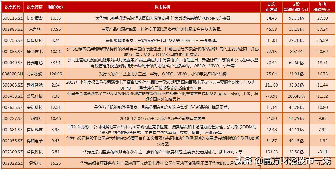 华为鸿蒙概念有望成为十倍宠儿,谷歌华为崛起