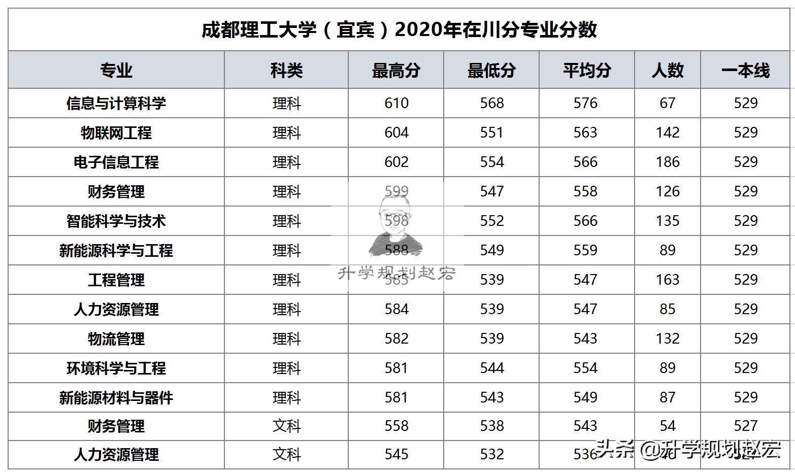 成都理工宜宾校区和本部有区别吗,成都理工宜宾校区预计559能上吗