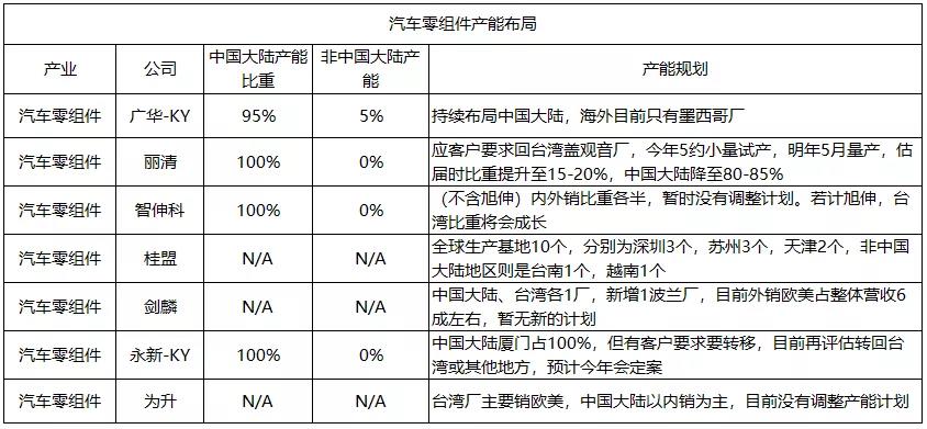 深度盘点:百家台湾电子供应链企业大陆地区产能向外迁徙动态