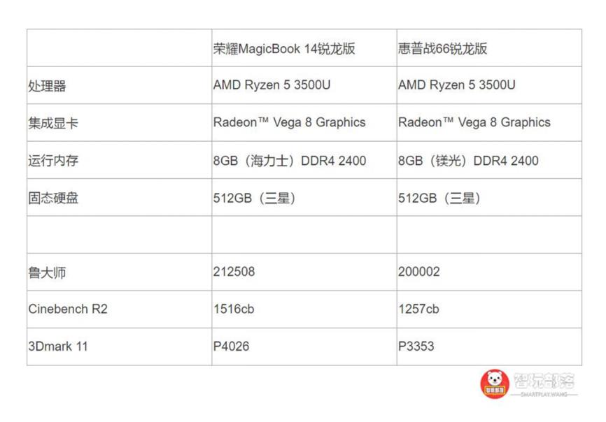 荣耀magicbook和惠普战66锐龙版,惠普战66和荣耀magicbook锐龙版9