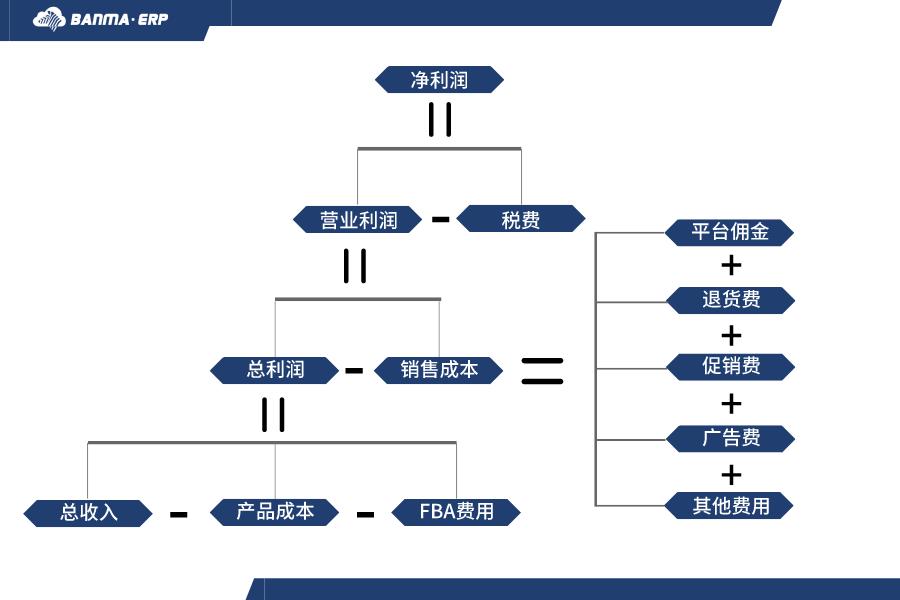 亚马逊自发货利润核算,亚马逊运营如何以利润计算提成