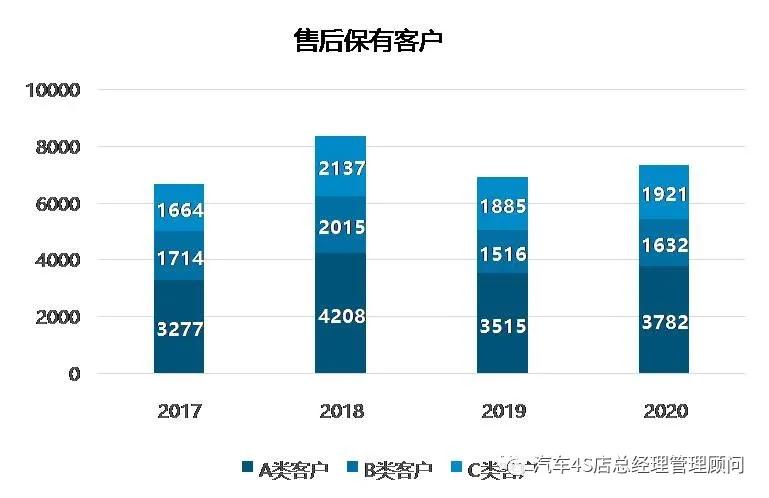 4s店流失客户召回保养话术,4s店售后流失率是多少