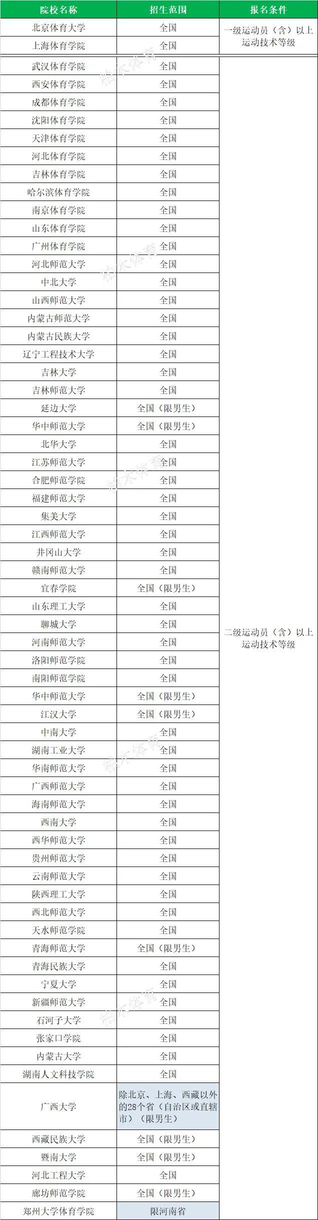 全国体育单招院校最新排名,衡阳师范学院2020体育单招拟录取