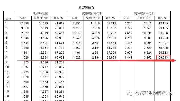 怎么用spss分析问卷中因子分析,如何用spss对问卷维度因子分析