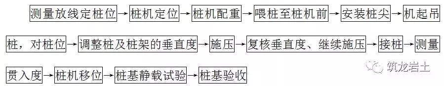 各类桩基础工程施工,桩工程施工工艺有哪些