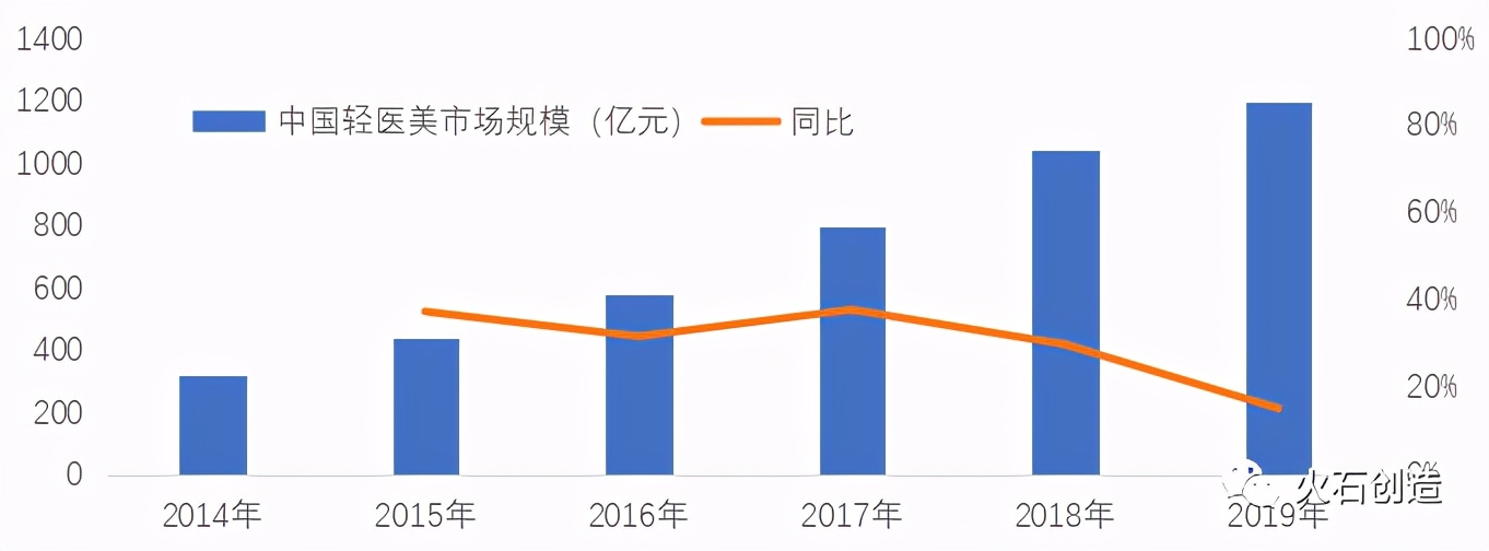 中国医美整形业的前景与现状,中国医美产业现状