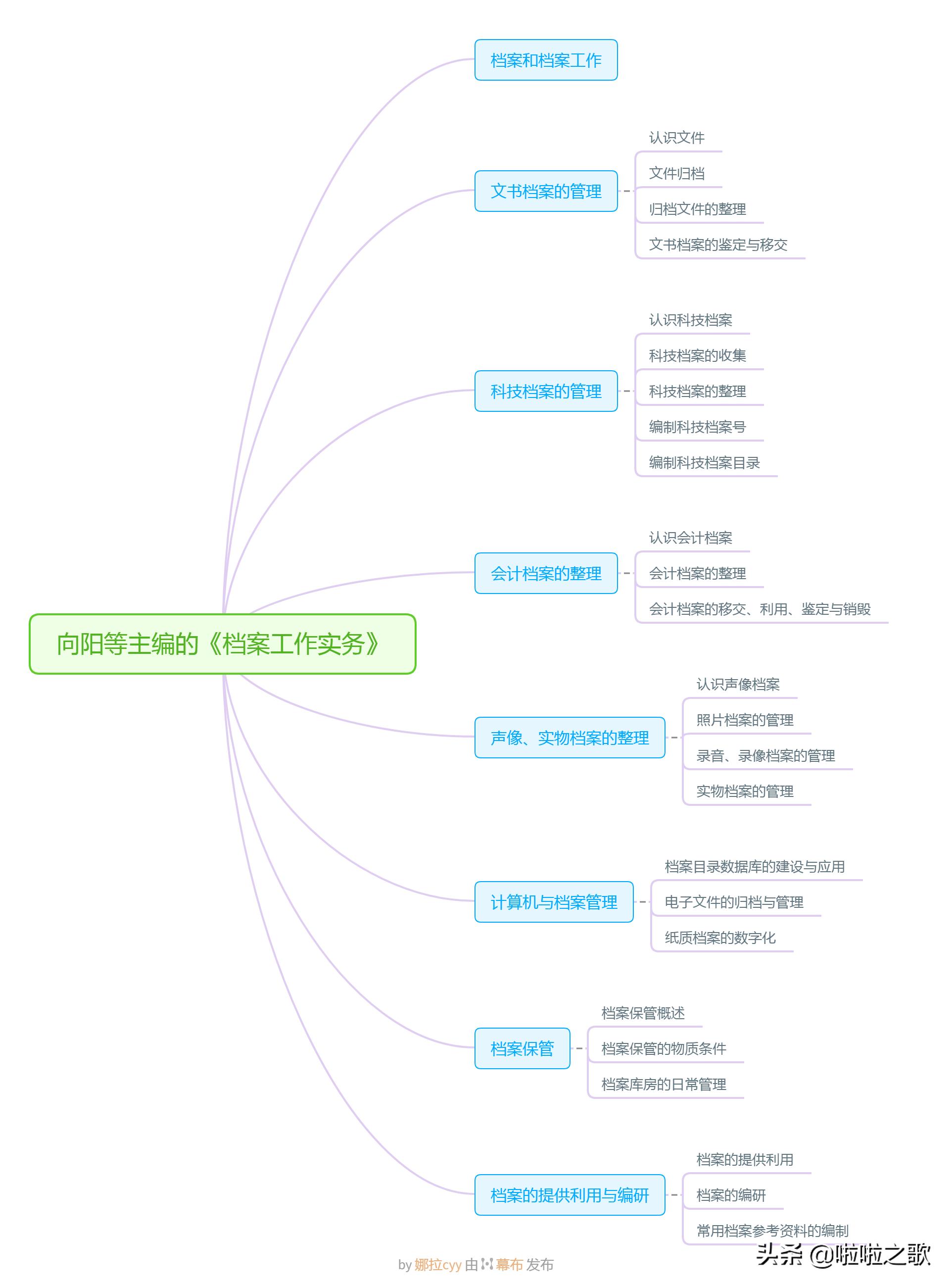 你想学习档案管理，可不知从哪下手｜别担心，荐书一波（下）