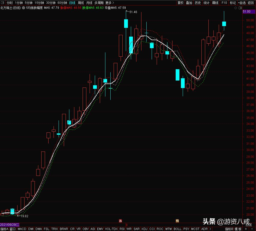 5日均线买入绝招视频,5日均线最佳操作方法