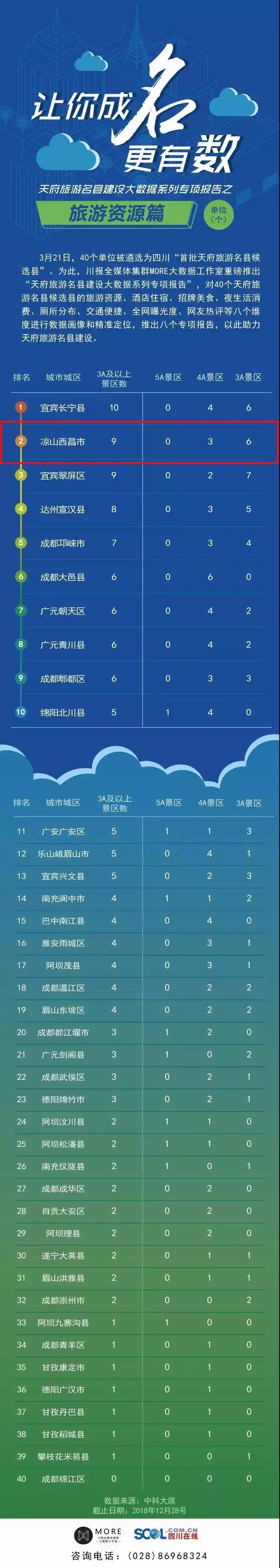 天府旅游名县候选县入围名单,四川优秀旅游城市西昌